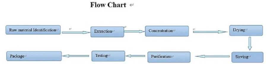 Quillaja Saponaria Extract Flow Chat